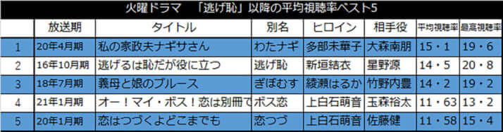 火曜ドラマ　「逃げ恥」以降の平均視聴率ベスト5