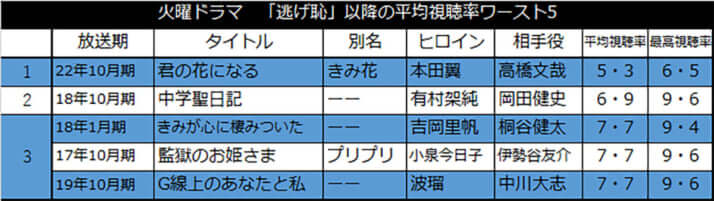 火曜ドラマ　「逃げ恥」以降の平均視聴率ワースト5