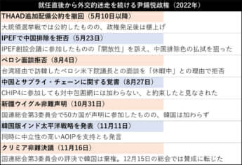 就任直後から外交的迷走を続ける尹錫悦政権