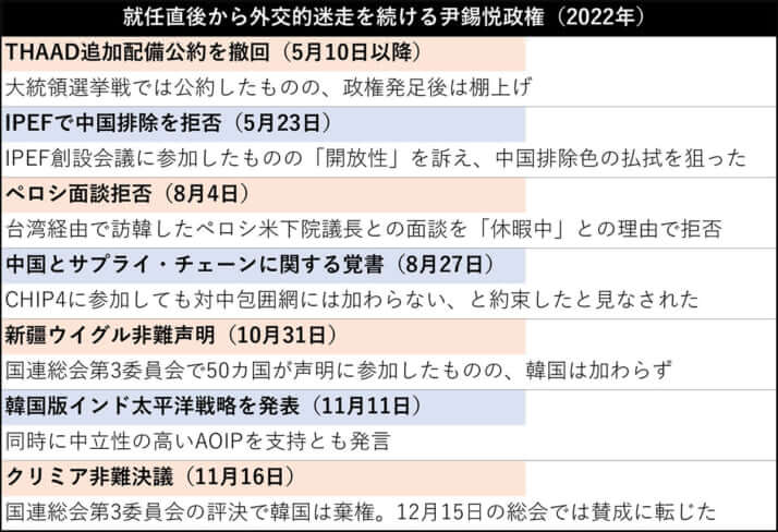 就任直後から外交的迷走を続ける尹錫悦政権