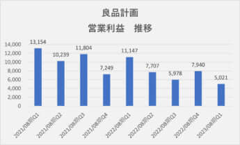 良品計画　営業利益　推移