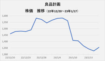 良品計画　株価　推移（22年12/20～23年1/17）