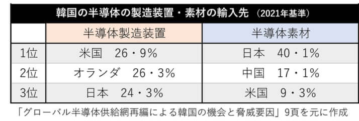 韓国の半導体の製造装置・素材の輸入先