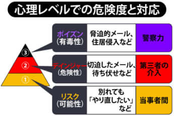 「ストーカー」心理レベルでの危険度と対応