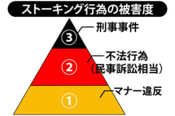 「ストーキング行為の被害度」の図