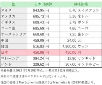 ビッグマック指数