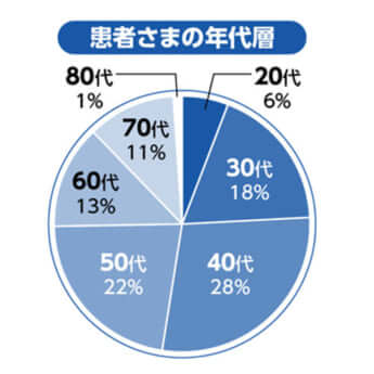 患者さまの年代層