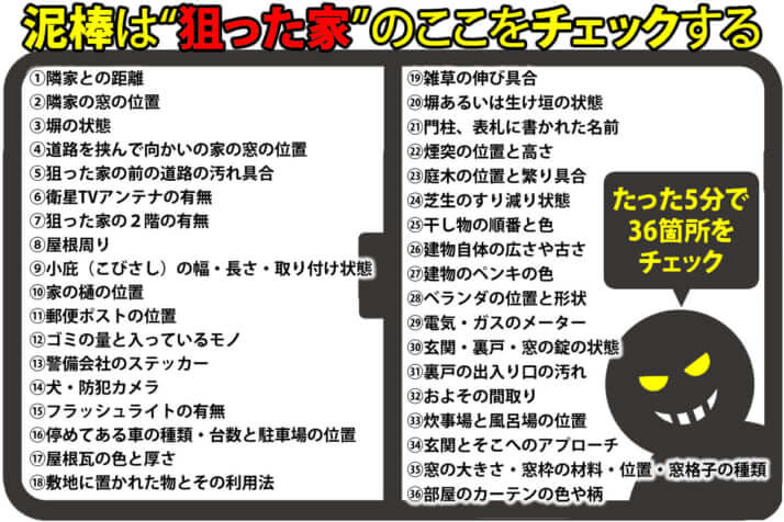 犯罪者が下見の際にのチェックする「36箇所」