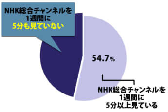NHK総合チャンネルを1週間に5分以上見ている日本人の割合