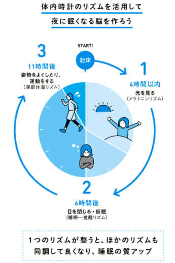 ぐっすり眠るための「4－6－11の法則」