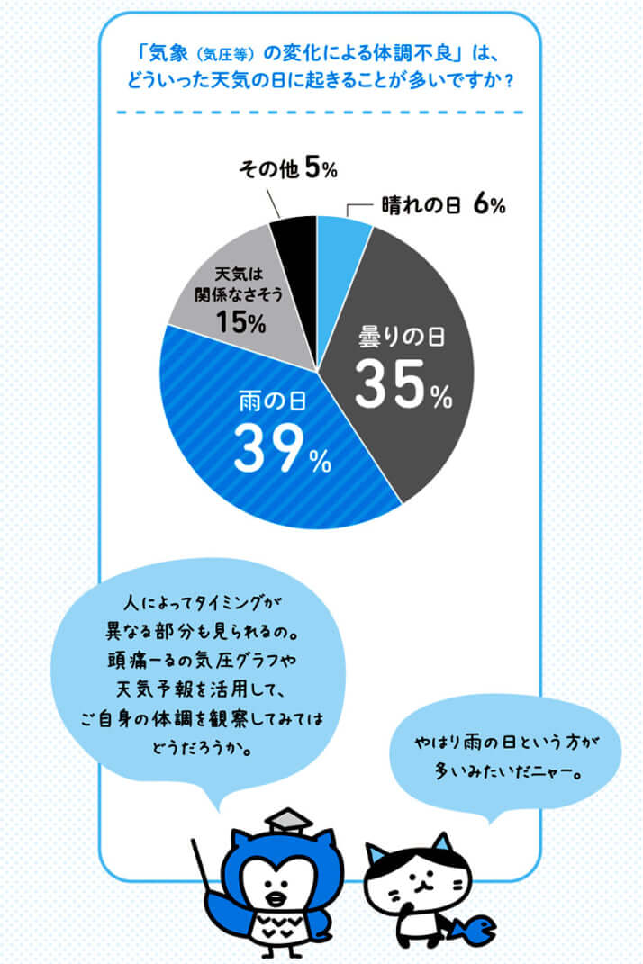 【アンケート】体調不良が起こるのはどんな天気の時？