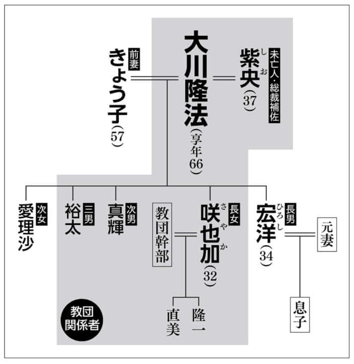 大川隆法の家族構成