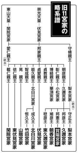 旧11宮家の略系譜