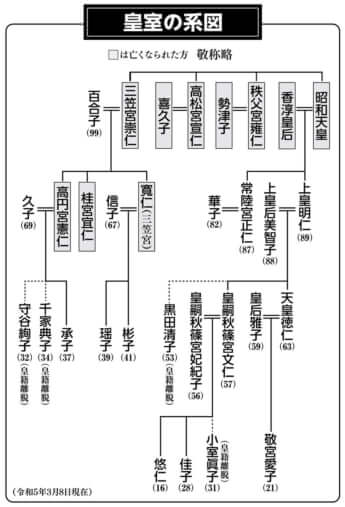 皇室の系図