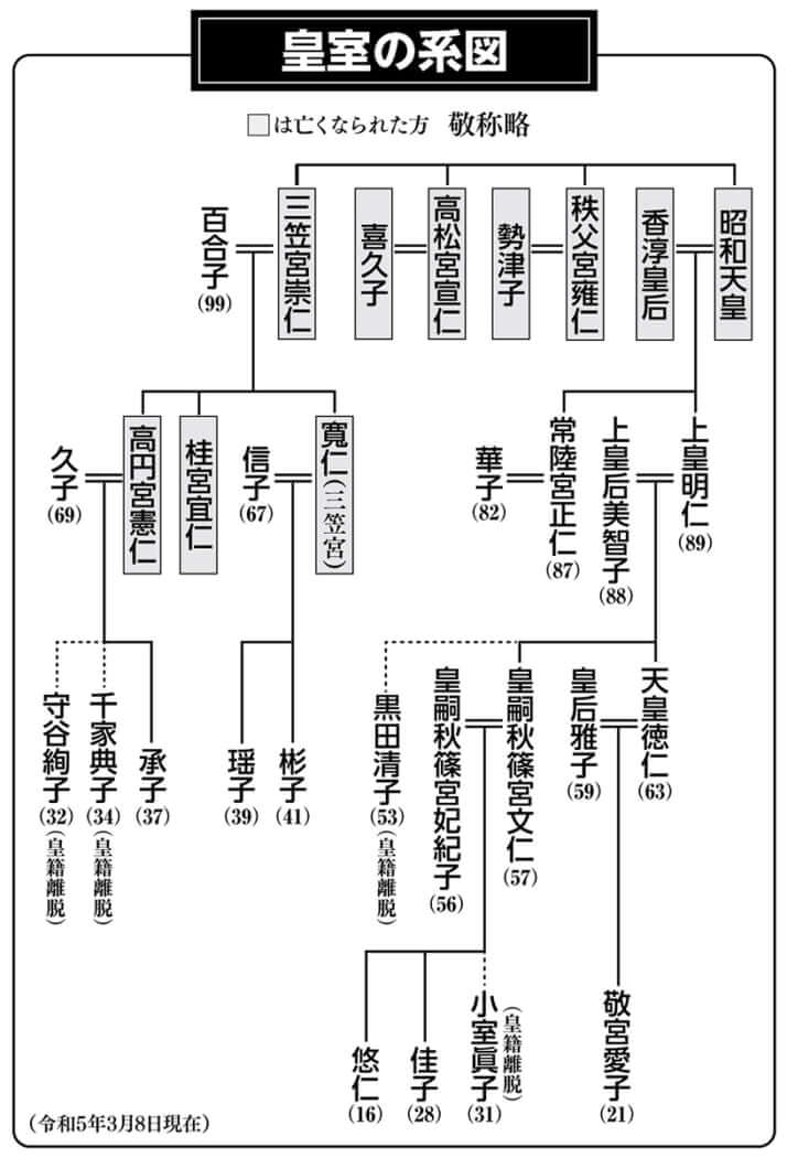皇室の系図