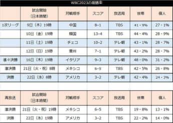 WBC2023の視聴率