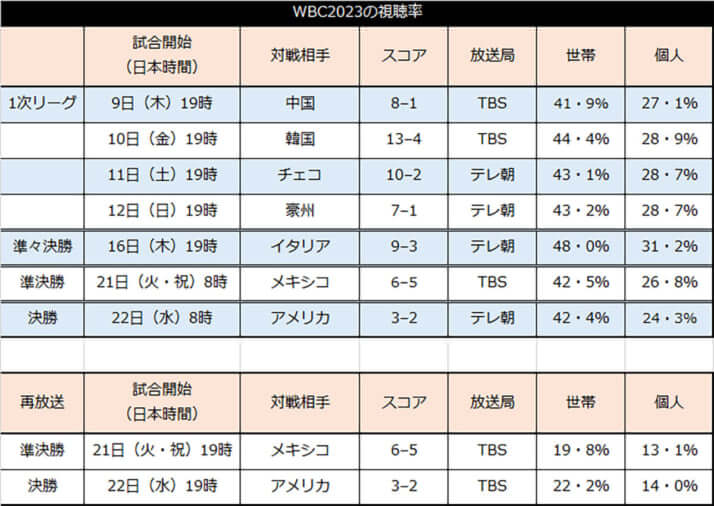 WBC2023の視聴率