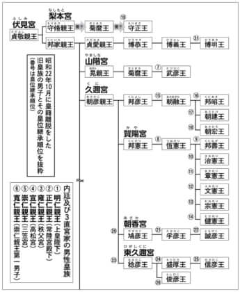 皇位継承順位系図