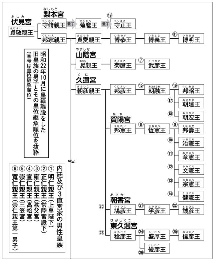 皇位継承順位系図