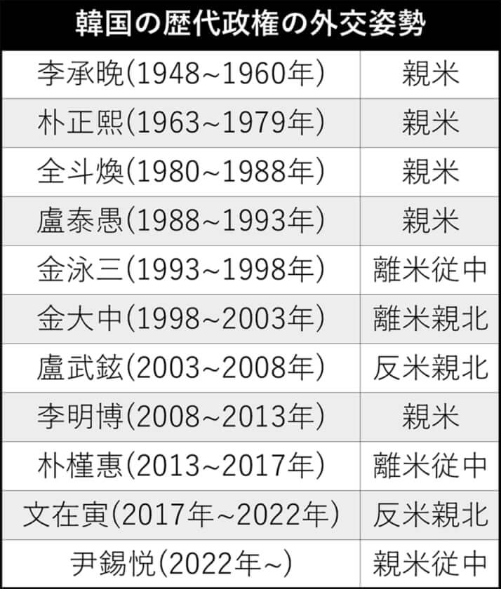 韓国の歴代政権の外交姿勢