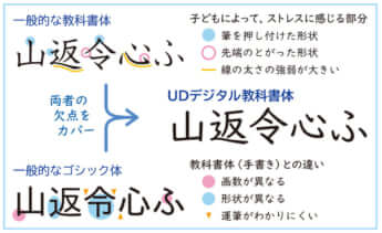 【図5】UDデジタル教科書体の特徴