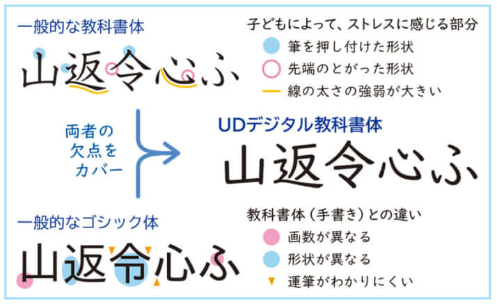 【図5】UDデジタル教科書体の特徴