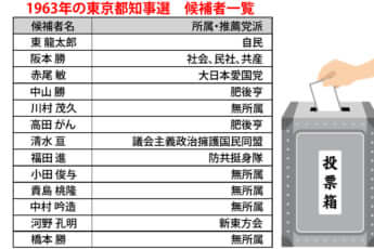 1963年「東京都知事選」候補者一覧