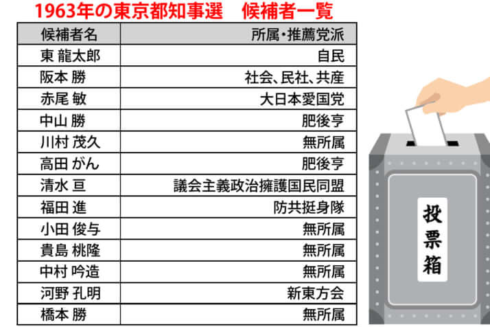 1963年「東京都知事選」候補者一覧