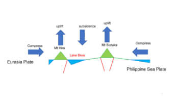 プレートと琵琶湖の関係性