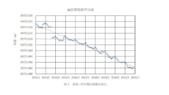 30日間移動平均値（ジリジリ狭まる琵琶湖）