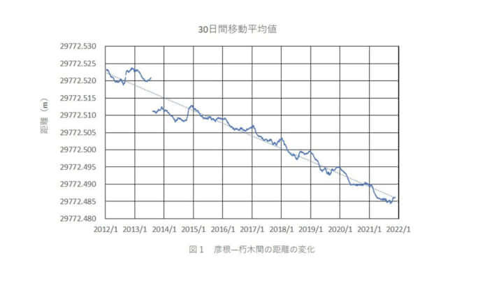 30日間移動平均値（ジリジリ狭まる琵琶湖）