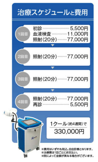 治療スケジュールと費用