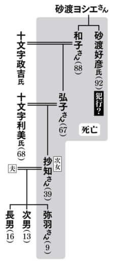 十文字家の家系図