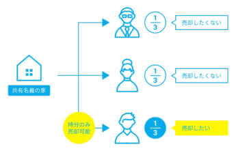 （図）持ち分のみであれば、他の共有者の同意を得ずに売却が可能