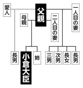 小倉大臣の家系図
