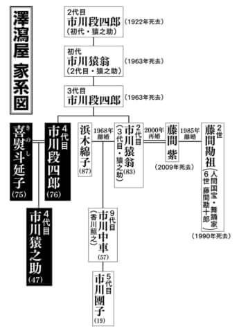 澤瀉屋　家系図