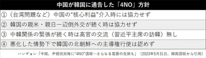 中国が韓国に通告した「4NO」方針