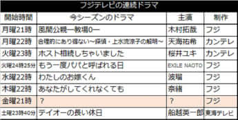 フジテレビの連続ドラマ