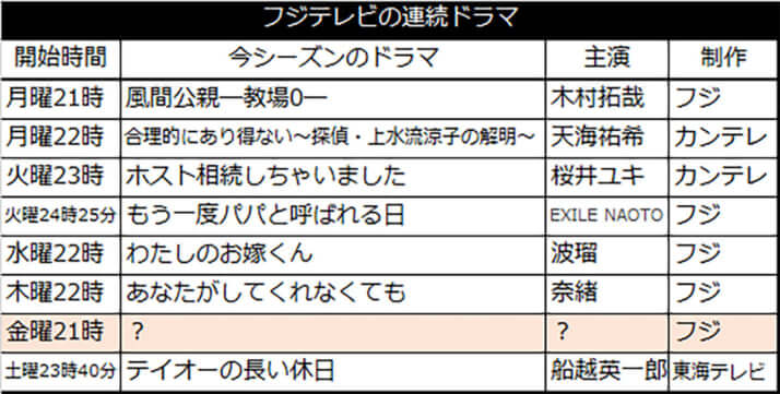 フジテレビの連続ドラマ