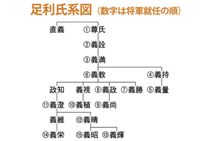 足利氏系図