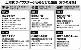 上岡式　ライフステージから分けた施設【6つの分類】