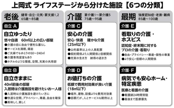 上岡式　ライフステージから分けた施設【6つの分類】