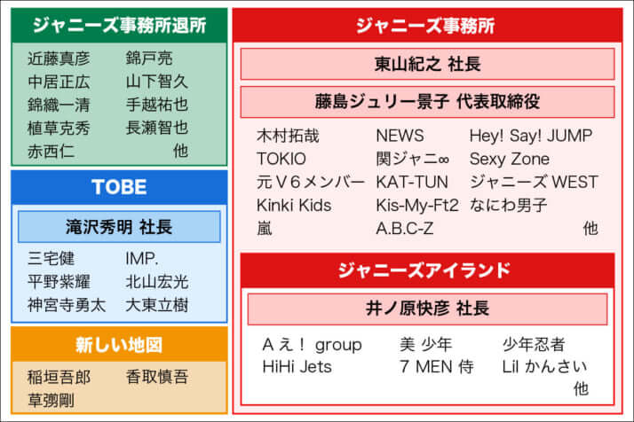 ジャニーズ組織図