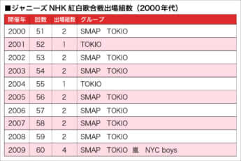 ジャニーズ紅白4