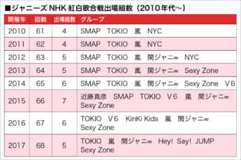 ジャニーズ紅白5