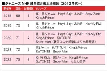 ジャニーズ紅白6