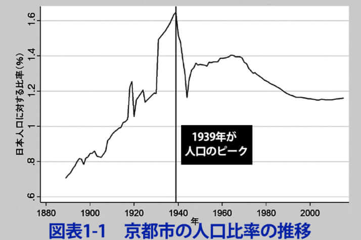 【図表1-1】京都市の人口比率の推移