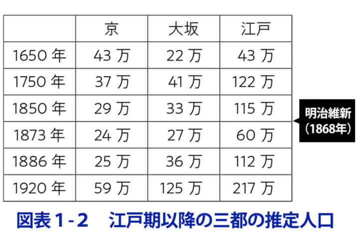 【図表1-2】江戸期以降の三都の推定人口
