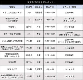 有吉弘行の地上波レギュラー