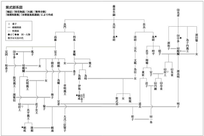 紫式部の系図